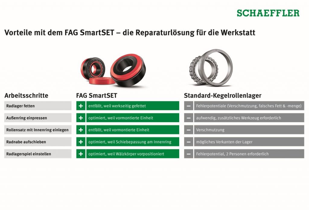 Vorteile mit dem FAG Smart SET