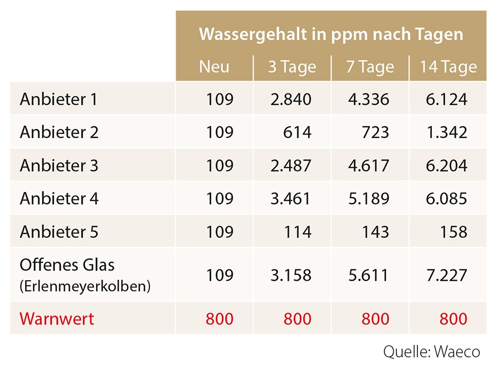 Wassergehalt in ppm nach Tagen im PAG-Öl