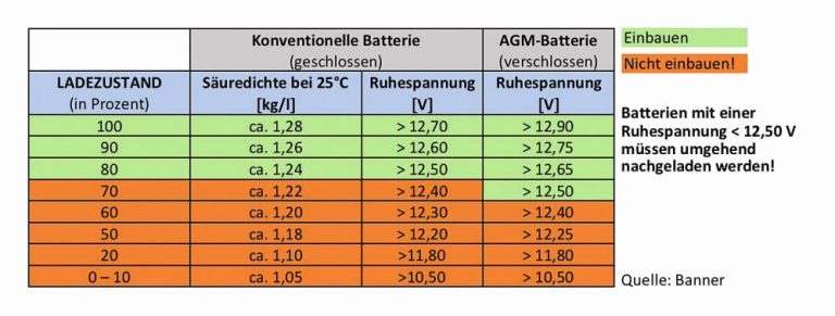 Ladezustand Agm Batterie