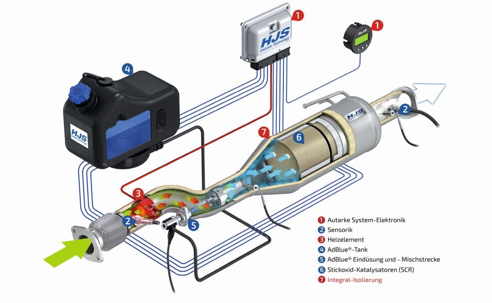 HJS SCR-Abgasreinigungssystem