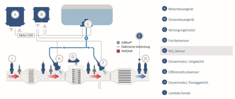 Aufbau SCR-System