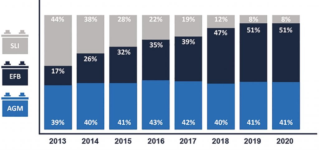 Statistik: Marktanteil EFB-Batterien