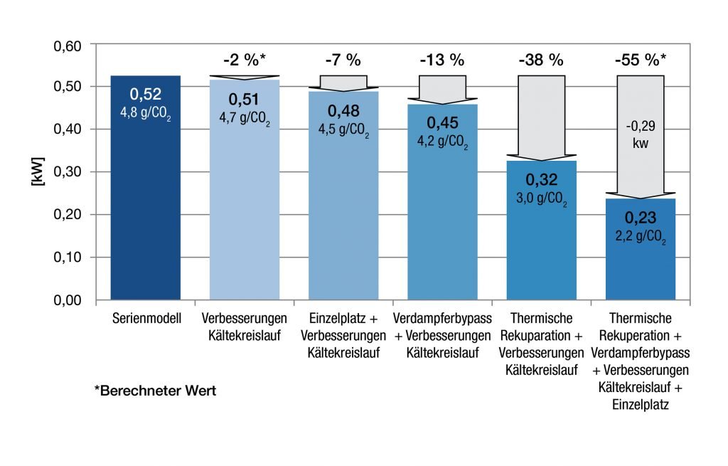 Statistik: Mehrverbrauch durch Klimatisierun