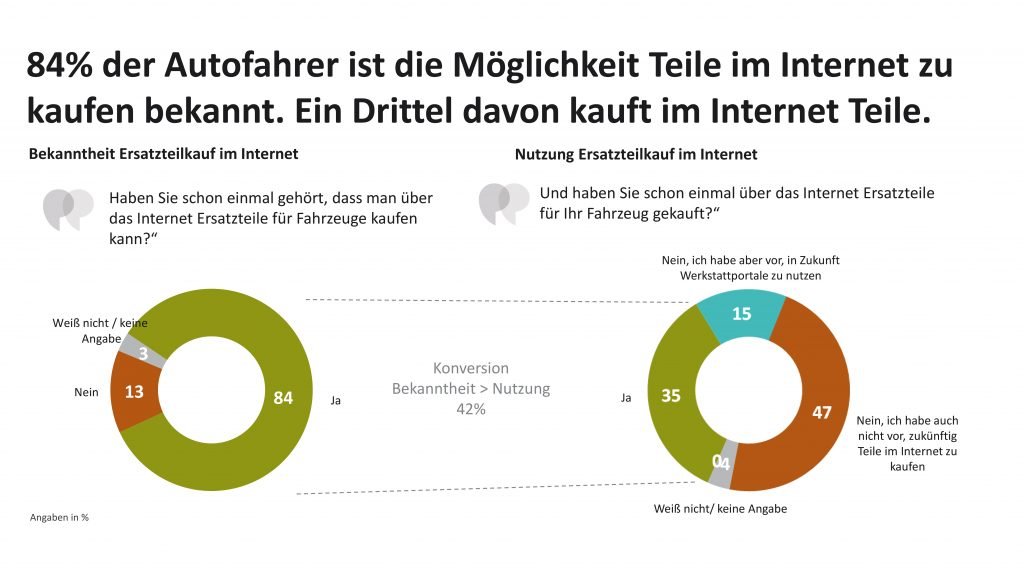 Statistik: Nutzung Ersatzteilekauf im Internet