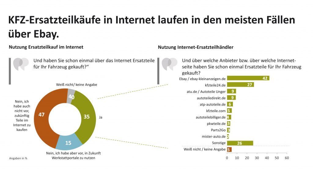 Statistik: Bekanntheit zum Thema Ersatzteile