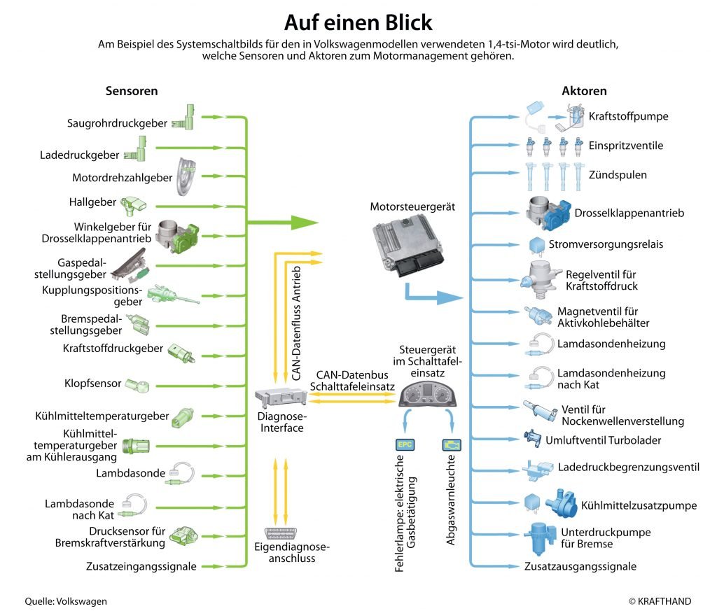 Fehlersuche am Kraftstoffsystem von Benzindirekteinspritzern - Krafthand