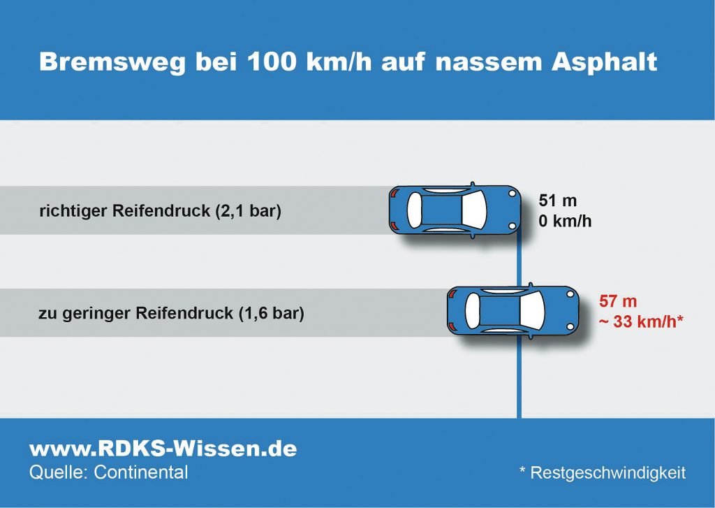 Bremsweg bei 100 km/h auf nassem Asphalt