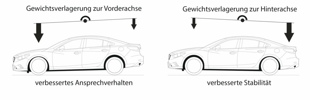 GVC varriert Radlast
