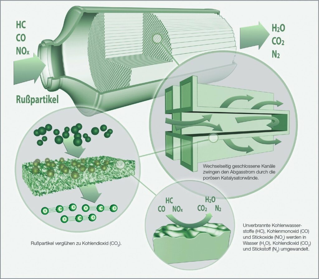 Vier-Wege-Kat, Funktionsweise