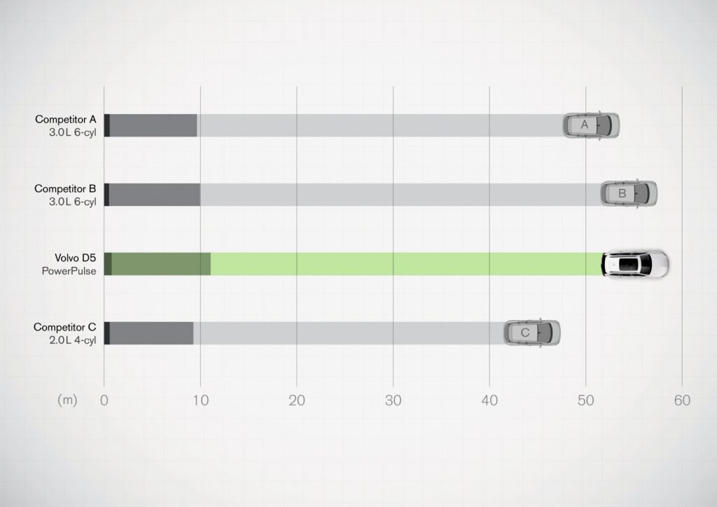 Diagramm: Beschleunigung
