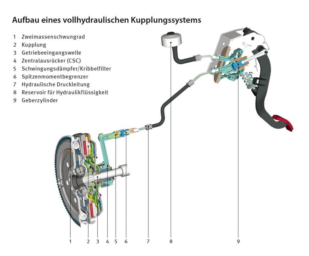 Vollhydraulisches Kupplungssystem