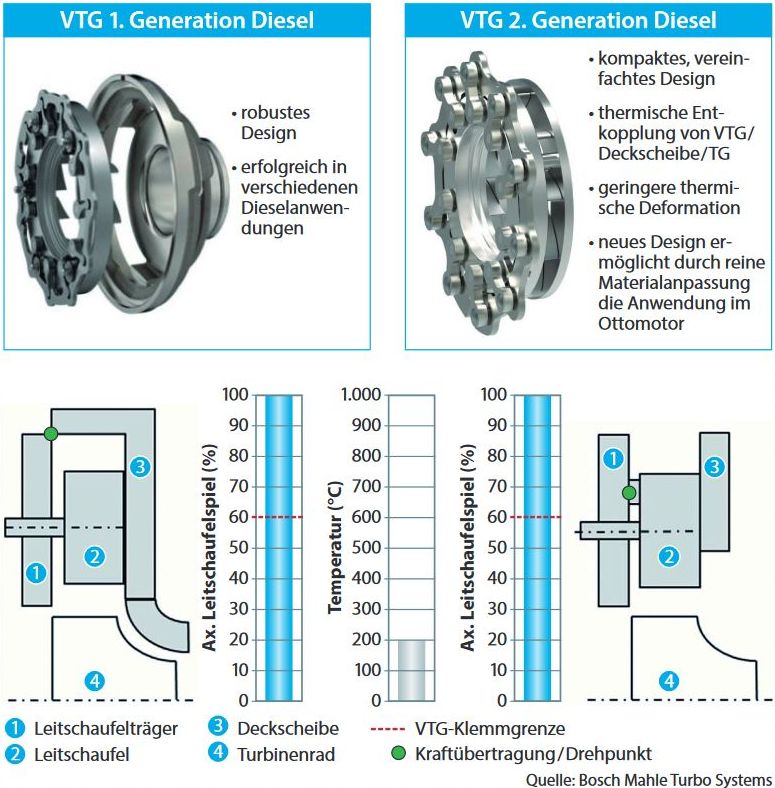 Unterschiede VTG Generation