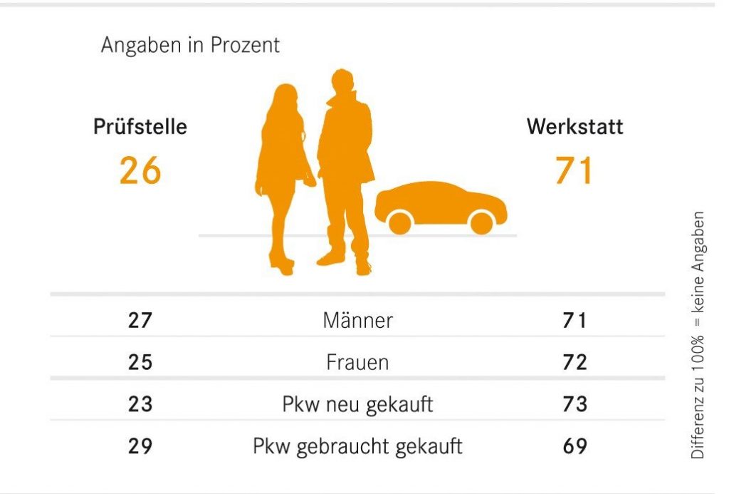 Grafik zur HU aus DAT 2018