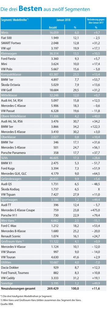 3 Beste aus 12 Fahrzeugsegmenten