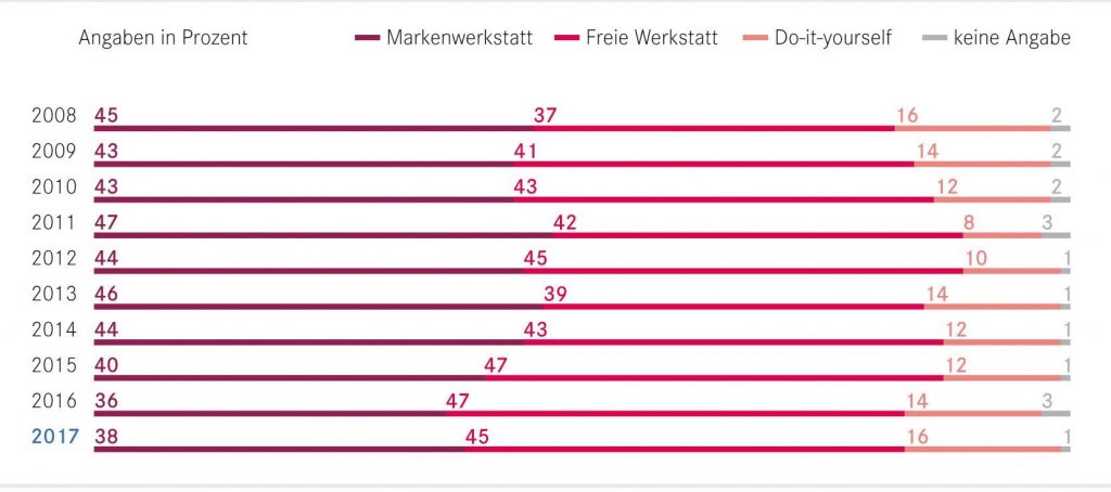 Reparatur in Freien Werkstätten, DAT 2018