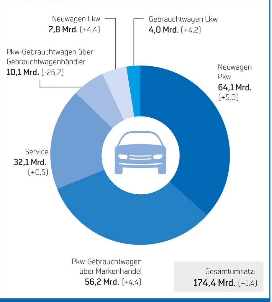 Umsatz Kfz-Gewerbe 2017