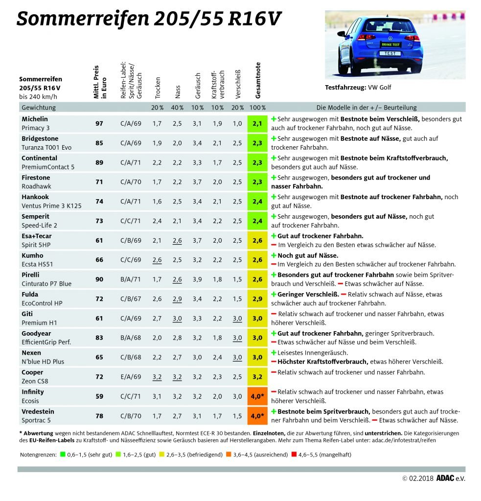 Tabelle mit Testergebnisse zu Sommerreifen der Größe 205/55 R16